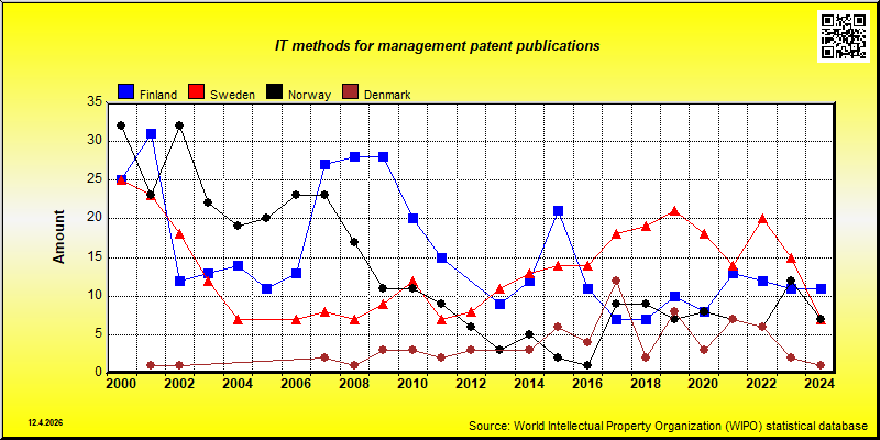 Field of technology: IT methods for management --- patent publications in Nordic countries